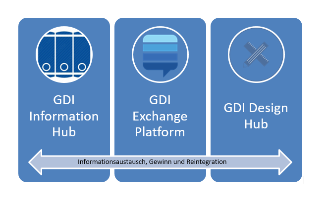 GDI Exchange Platform